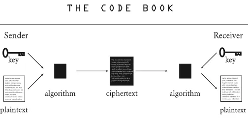 Figure 4 To encrypt a plaintext message, the sender passes itthrough an encryption algorithm