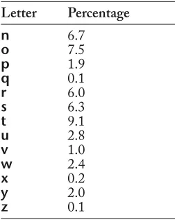 Table 1 This table of relative frequencies is based on passages taken fromnewspapers and novels, and the total sample was 100,362 alphabeticcharacters