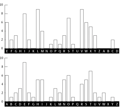 Figure 15 The compared with the standard frequency distribution (bottom). AllL1 distribution shifted back four letters (top),major peaks and troughs match.