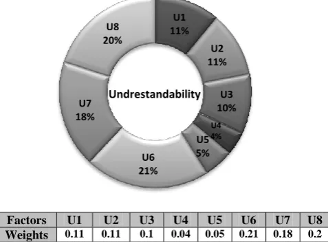 Figure 3: Weights of Operability Factors 