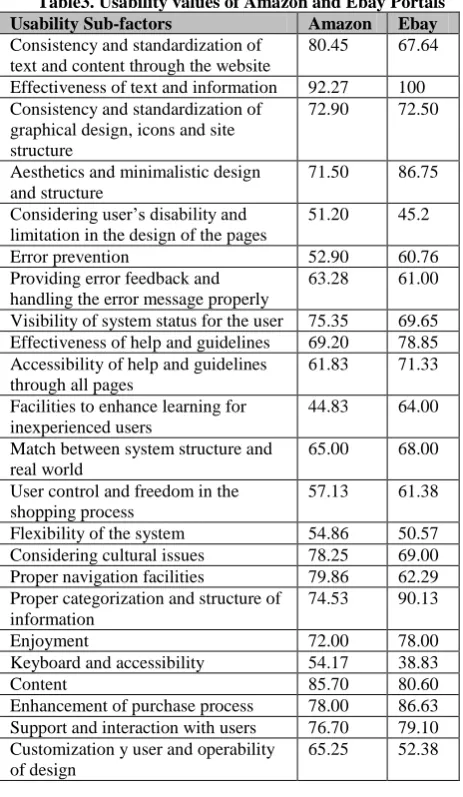 Figure 4: Usability scores of Amazon and Ebay websites  