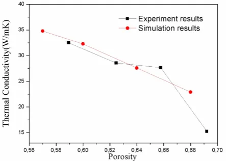 Figure 3. Heat flux as function of number of cells. 