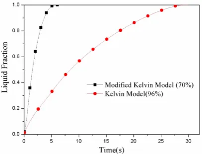 Figure 7. Temperature variations of eight center points of modified model and pure paraffin