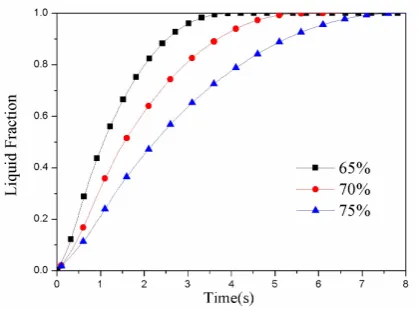 Figure 9. Liquid fraction variations of paraffin in three different porosity models of modified Kelvin model