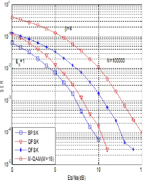 Figure 1 Performances of modulation schemes in WCDMA   with 18% Cell Load factor with β=4 