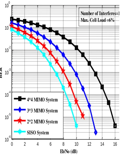 Figure 3  BER performance of WCDMA in Multiple Interferers 