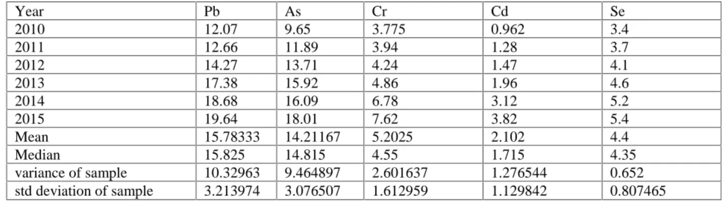 TABLE -2 Average Heavy Metal Concentration near NALCO CPP Ash Pond (all valves are in ppb)