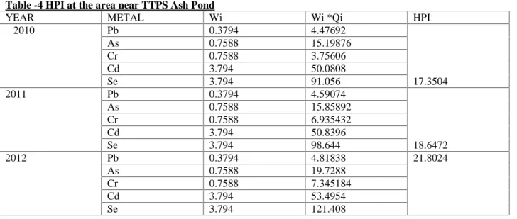 Table -4 HPI at the area near TTPS Ash Pond
