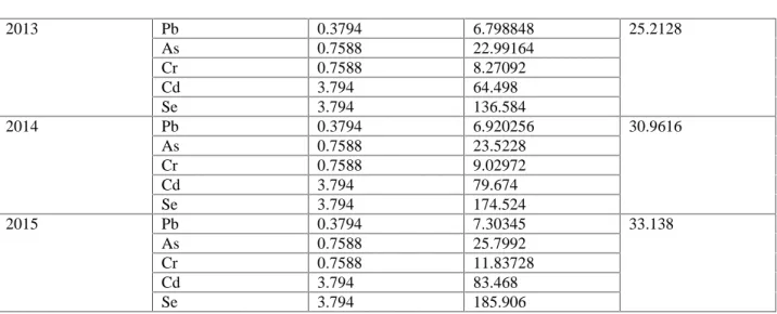 Table -5  HPI at the area near NALCO CPP Ash Pond