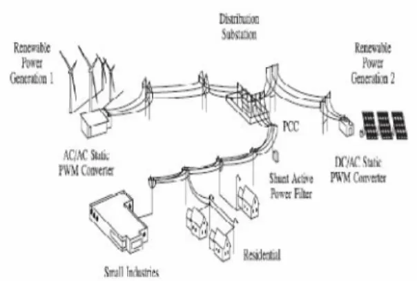 Fig  1  demonstrates  the  run  of  the  mill  power dissemination framework having different sorts loads and  diverse  era  units,  for  example,  wind  and  sun oriented  (or)  daylight,  used  to  create  power  for private  (or)  household  reason  and
