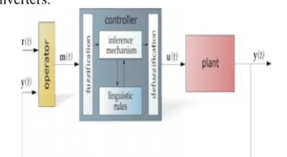 Fig. 6. DC-voltage control block diagram.