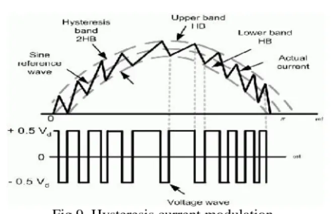 Fig.  12 shows  the  power  factor  it  is  clear  from  the figureafter compensation power factor is unity.