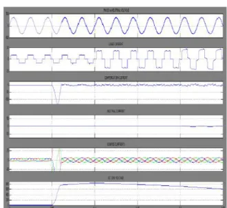 Fig. 17 FFT Analysis of Phase-A Source Current with PID