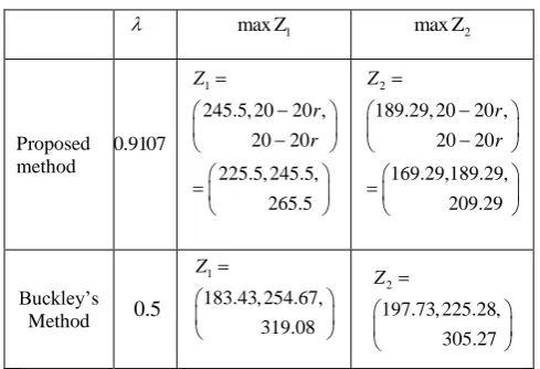 Table  5. 2. Comparison study of the proposed method 