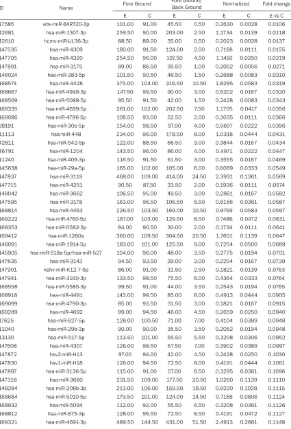 Table 4. The down-regulated miRNAs of BT474 cells with HER-2 intervention