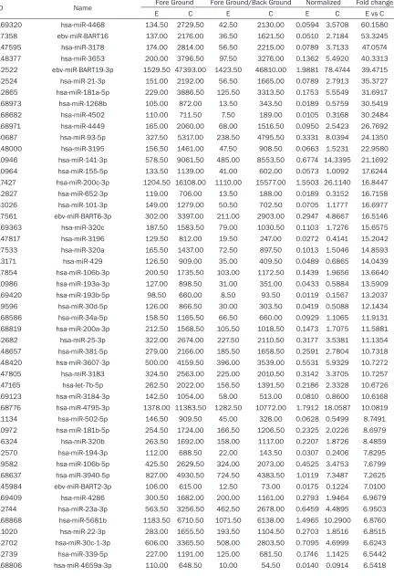 Table 1. The up-regulated miRNAs of MCF-7 cells with HER-2 gene overexpression