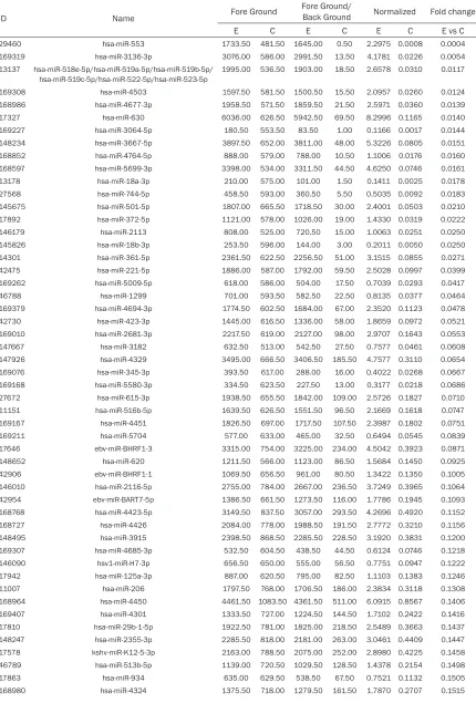 Table 2. The down-regulated miRNAs of MCF-7 cells with HER-2 gene overexpression