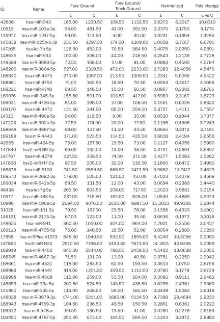 Table 3. The up-regulated miRNAs of BT474 cells with HER-2 gene intervention