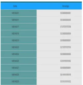 Fig: Screen shot showing group 51 to 60%