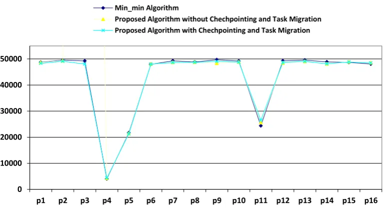 Table 6. The used parameters for simulating of proposed algorithm with fault tolerance and task migration and Min-min algorithm 