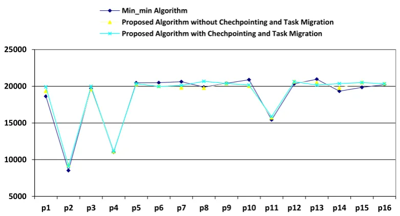 Table 1. The used parameters for simulating of proposed algorithm with fault tolerance and Min-min algorithm 