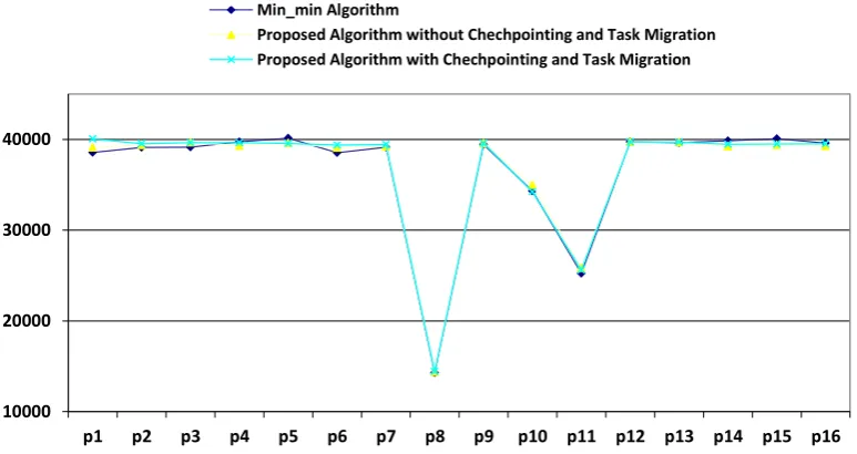 Table 2. The used parameters for simulating of proposed algorithm with fault tolerance and Min-min algorithm 