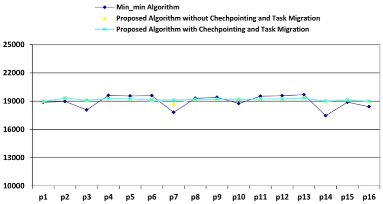 Table 3. The used parameters for simulating of proposed algorithm with task migration and Min-min algorithm 