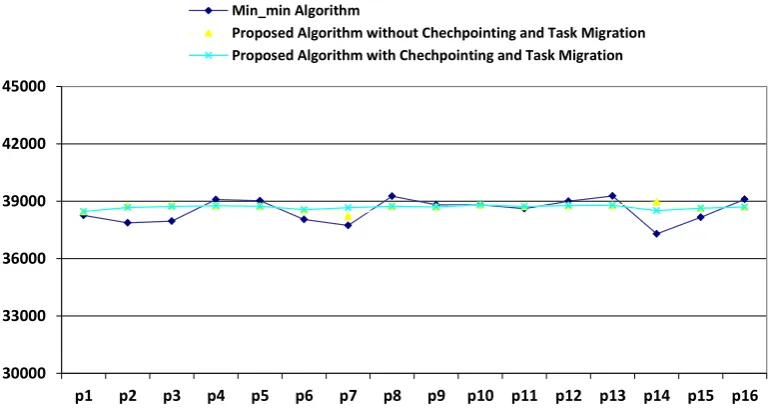 Table 4. The used parameters for simulating of proposed algorithm with task migration and Min-min algorithm 