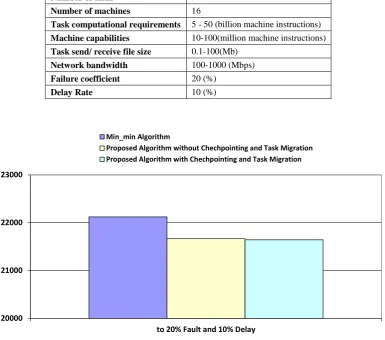 Table 5. The used parameters for simulating of proposed algorithm with fault tolerance and task migration and Min-min algorithm 