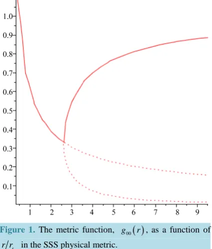 Figure 1 shows the picture of potential with the shift of the y axis and a scale factor of 2