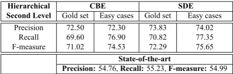 Table 2: Results of gold standard set with different expan-sion strategies for the first level in the hierarchy