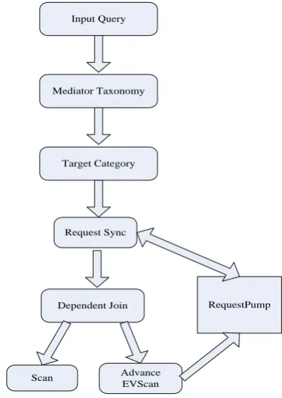 Figure 3   Web Supported Query Taxonomy Classifier Flowchart