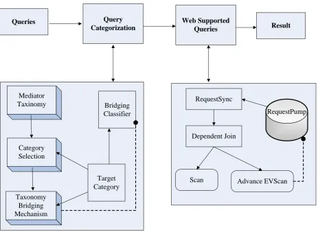 Figure 4   Web Supported Query Taxonomy Classifier Working
