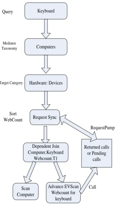 Figure 5 b   Example of searching keyboard query through Web Supported Query Taxonomy Classifier