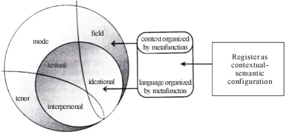 Figure 1. Register: language reflecting situation types within a cultural (Martin & Rose, 2007: p