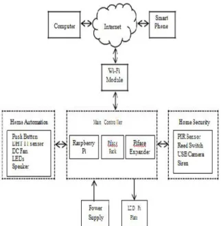 Fig 3 : Prototype of smart Home.