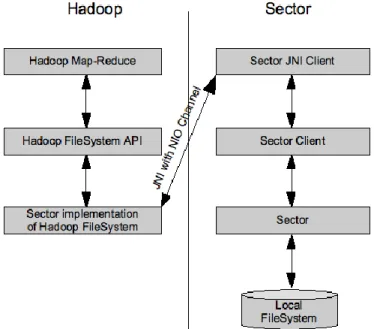 Figure 4: Software Architecture for the interface  implementation of Hadoop and Sector 