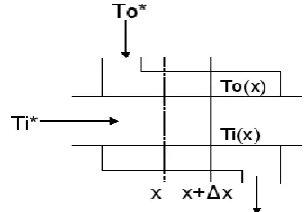 Table 1: Technical specifications of heat exchanger setup 