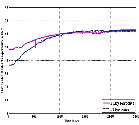 Figure 9 Servo Response for 62 0C 