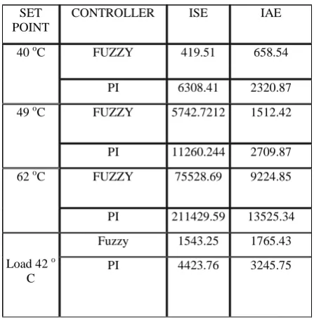 Table 7.2 Performance indices comparison  