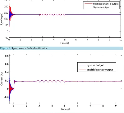 Figure 6. Speed sensor fault identification. 