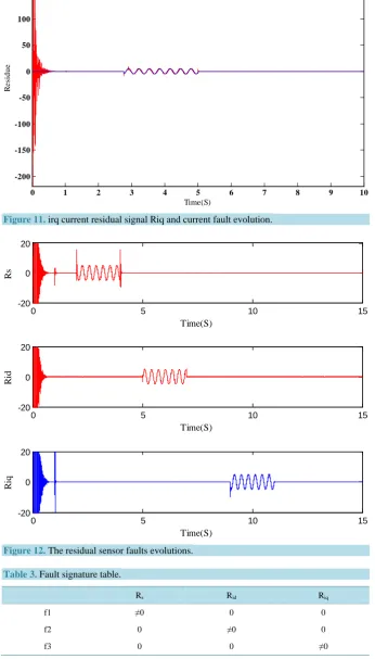 Figure 11. irq current residual signal Riq and current fault evolution. 