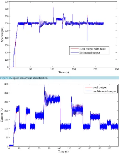 Figure 14. Speed sensor fault identification. 