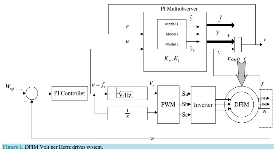 Figure 1. DFIM Volt per Hertz drives system.  