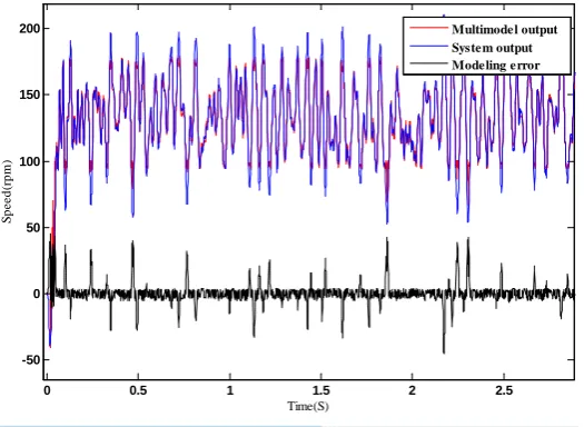 Figure 2. Speed Multi-model modeling. 