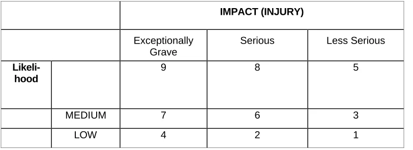 TABLE 4 - Exposure Ratings for Data and Assets