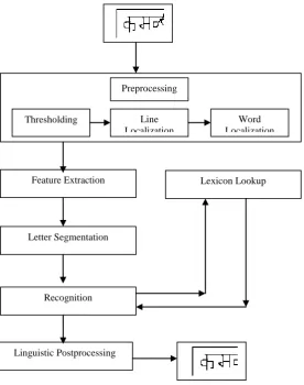 Fig 1: A Generalized Handwriting Recognition System 
