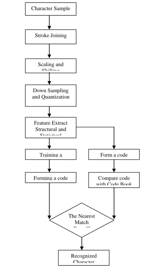Fig 3: System Model 