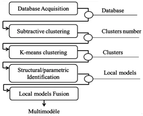 Figure 1. Modeling strategy based on C-means clustering algorithm. 