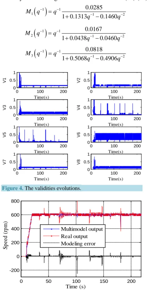Figure 4. The validities evolutions. 